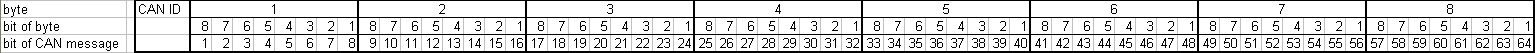 CAN message byte bit position