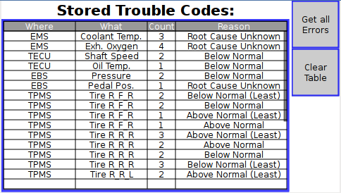 Table with DM2 data translated