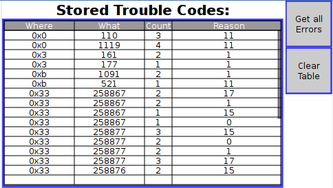 Table with DM2 data without translation