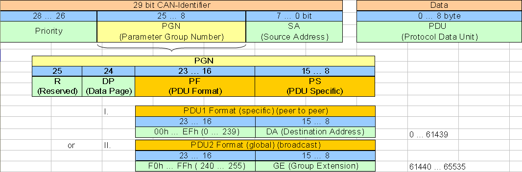 J1939 CAN Identifier